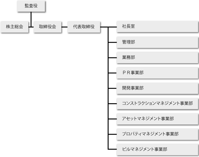 組織図