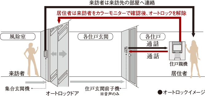 オートロックイメージ