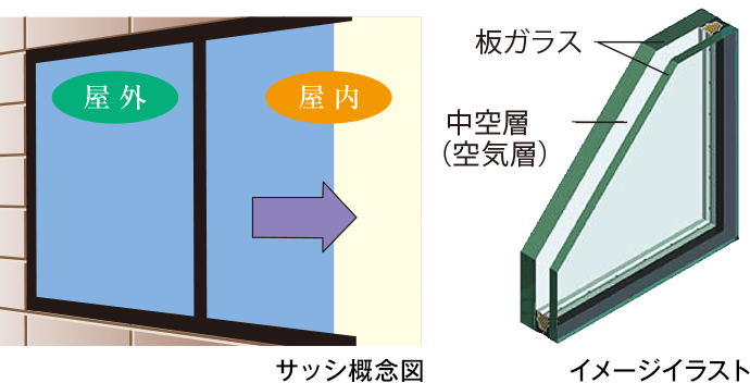 サッシ概念図　イメージイラスト