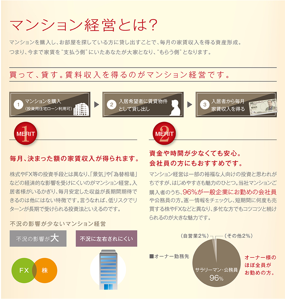 マンション経営とは