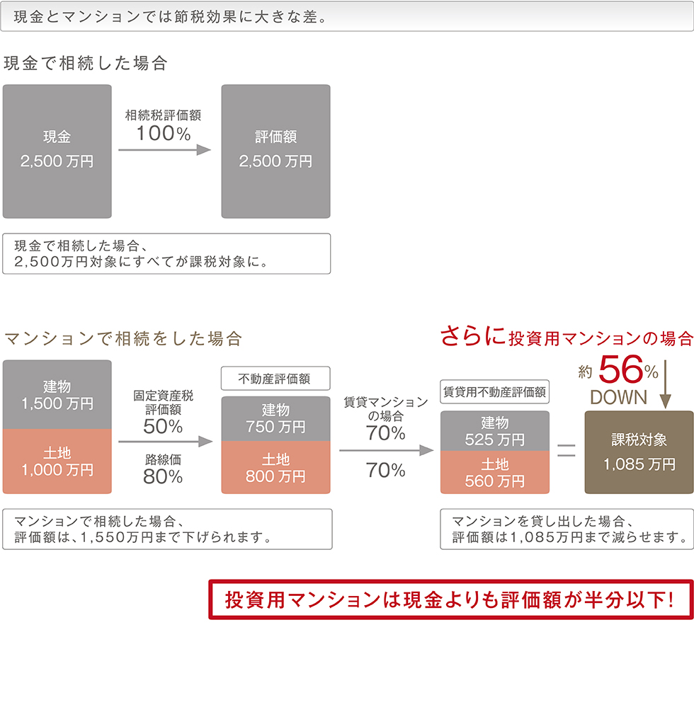 現金とマンションでは節税効果に大きな差。