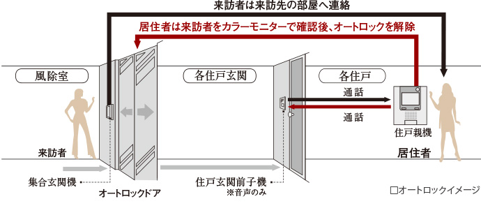 共用部仕様 Lumeed Cube 菊川 Premium 投資用マンション ヴェリタス インベストメント