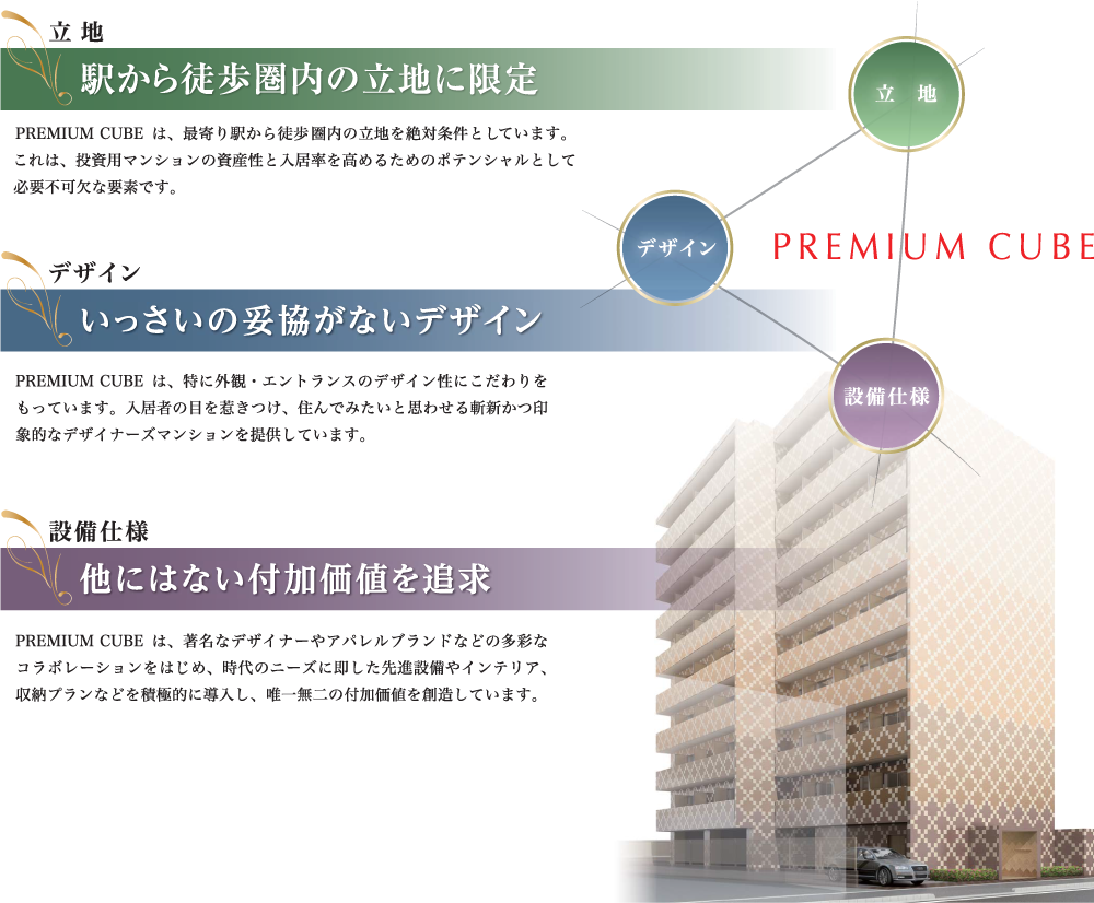 駅から徒歩圏内の立地に限定 PREMIUM CUBEは、最寄り駅から徒歩圏内の立地を絶対条件としています。これは、投資用マンションの資産性と入居率を高めるためのポテンシャルとして必要不可欠な要素です。 いっさいの妥協がないデザイン PREMIUM CUBEは、特に外観・エントランスのデザイン性にこだわりをもっています。入居者の目を惹きつけ、住んでみたいと思わせる斬新かつ印象的なデザイナーズマンションを提供しています。 他にはない付加価値を追求 PREMIUM CUBEは、著名なデザイナーやアパレルブランドなどの多彩なコラボレーションをはじめ、時代のニーズに即した先進設備やインテリア、収納プランなどを積極的に導入し、唯一無二の付加価値を創造しています。