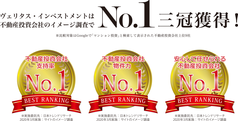 ヴェリタス・インベストメントは不動産投資会社のイメージ調査でNo.1三冠獲得！
