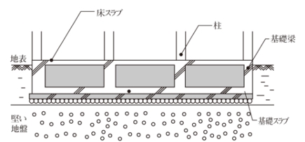 ベタ基礎工法