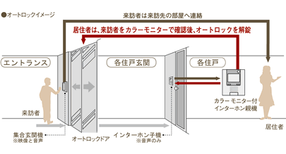 カラーモニター付オートロックシステム