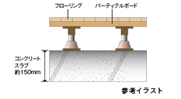 遮音性にすぐれた二重床構造