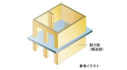 耐久性や耐震性に優れたRC造