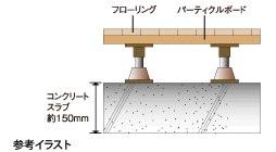 遮音性にすぐれた二重床構造