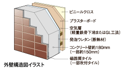 遮音性・断熱性に優れた外壁