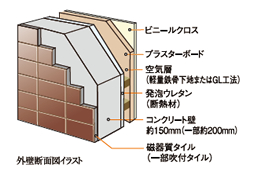 遮音性・断熱性に優れた外壁