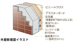 遮音性・断熱性に優れた外壁