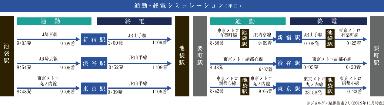 通勤・終電シミュレーション（平日）