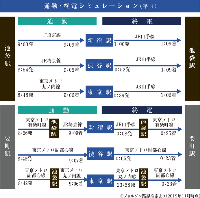 通勤・終電シミュレーション（平日）