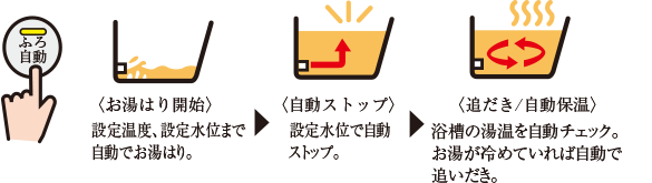 〈お湯はり開始〉設定温度、設定水位まで自動でお湯はり。　〈自動ストップ〉設定水位で自動ストップ　〈追だき／自動保温〉浴槽の湯温を自動チェック。お湯が冷めていれば自動で追いだき。