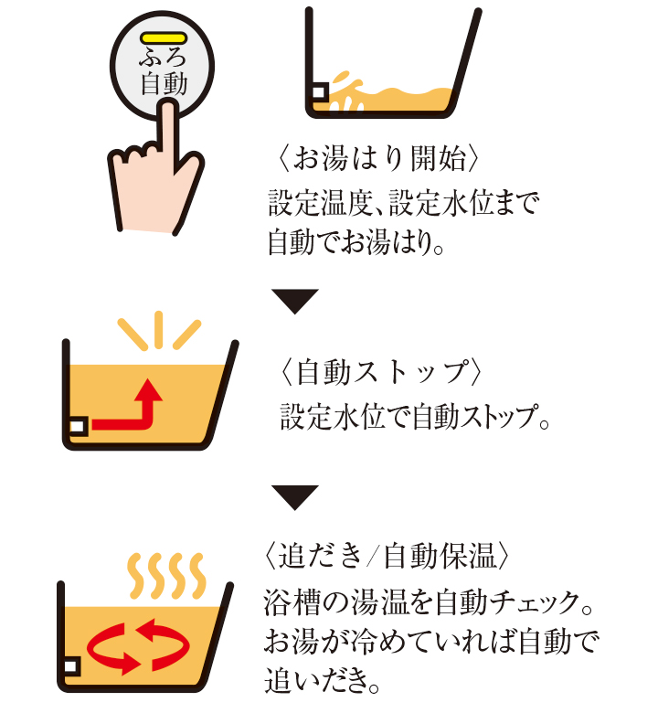 〈お湯はり開始〉設定温度、設定水位まで自動でお湯はり。　〈自動ストップ〉設定水位で自動ストップ　〈追だき／自動保温〉浴槽の湯温を自動チェック。お湯が冷めていれば自動で追いだき。