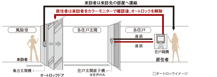 オートロックイメージ