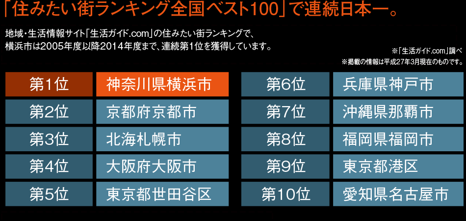 「住みたい街ランキング全国ベスト100」で連続日本一