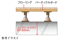 遮音性にすぐれた二重床構造