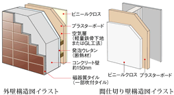 遮音性・断熱性に優れた外壁