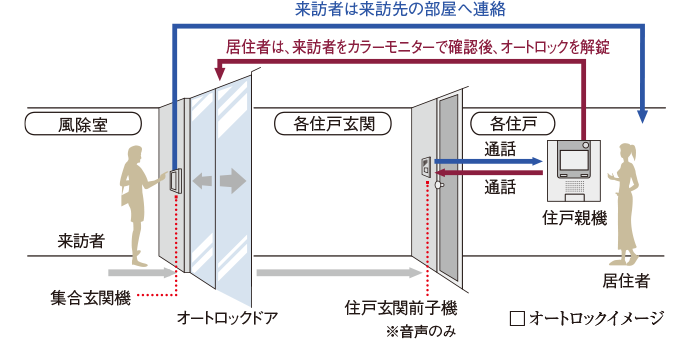 オートロックイメージ