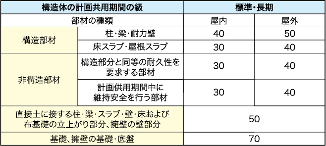 かぶり厚さ表