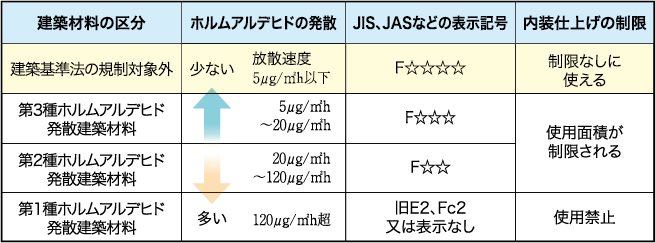 シックハウス対策表