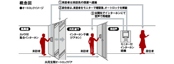 共用部仕様 Premium Cube 大森deux 投資用マンション ヴェリタス インベストメント Pc大森