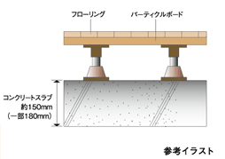 遮音性にすぐれた二重床構造