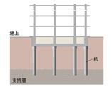 堅牢な杭構造