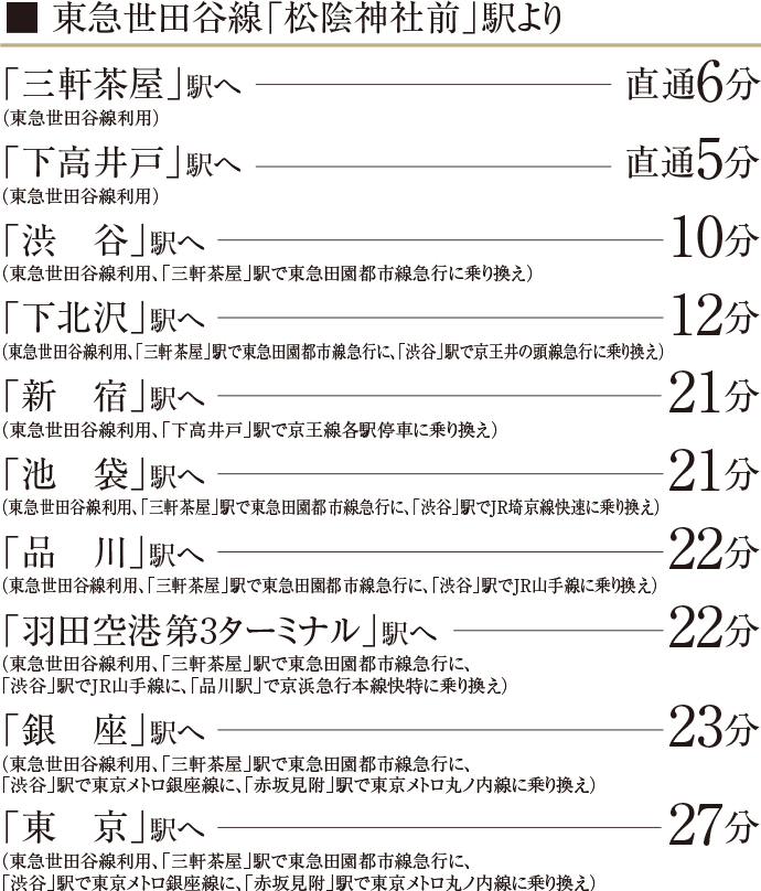 東急世田谷線「松陰神社前」駅より「三軒茶屋」駅へ　直通6分（東急世田谷線利用）「下高井戸」駅へ　直通5分（東急世田谷線利用）「渋谷」駅へ　10分（東急世田谷線利用、「三軒茶屋」駅で東急田園都市線急行に乗り換え）「下北沢」駅へ　12分（東急世田谷線利用、「三軒茶屋」駅で東急田園都市線急行に、「渋谷」駅で京王井の頭線急行に乗り換え）「新宿」駅へ　21分（東急世田谷線利用、「下高井戸」駅で京王線各駅停車に乗り換え）「池袋」駅へ　21分（東急世田谷線利用、「三軒茶屋」駅で東急田園都市線急行に、「渋谷」駅でJR埼京線快速に乗り換え）「品川」駅へ　22分（東急世田谷線利用、「三軒茶屋」駅で東急田園都市線急行に、「渋谷」駅でJR山手線に乗り換え）「羽田空港第3ターミナル」駅へ　22分（東急世田谷線利用、「三軒茶屋」駅で東急田園都市線急行に、「渋谷」駅でJR山手線に、「品川駅」で京浜急行本線快特に乗り換え）「銀座」駅へ　23分（東急世田谷線利用、「三軒茶屋」駅で東急田園都市線急行に、「渋谷」駅で東京メトロ銀座線に、「赤坂見附」駅で東京メトロ丸ノ内線に乗り換え）「東京」駅へ　27分（東急世田谷線利用、「三軒茶屋」駅で東急田園都市線急行に、「渋谷」駅で東京メトロ銀座線に、「赤坂見附」駅で東京メトロ丸ノ内線に乗り換え）
