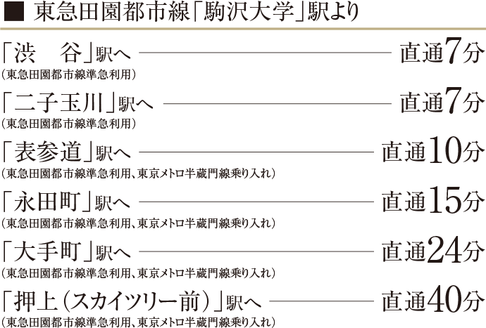 東急田園都市線「駒沢大学」駅より「渋谷」駅へ　直通7分（東急田園都市線準急利用）「二子玉川」駅へ　直通7分（東急田園都市線準急利用）「表参道」駅へ　直通10分（東急田園都市線準急利用、東京メトロ半蔵門線乗り入れ）「永田町」駅へ　直通15分（東急田園都市線準急利用、東京メトロ半蔵門線乗り入れ）「大手町」駅へ　直通24分（東急田園都市線準急利用、東京メトロ半蔵門線乗り入れ）「押上（スカイツリー前）」駅へ　直通40分（東急田園都市線準急利用、東京メトロ半蔵門線乗り入れ）