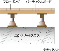 遮音性にすぐれた二重床構造