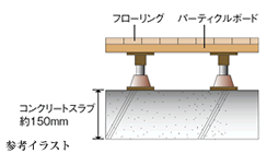 遮音性にすぐれた二重床構造