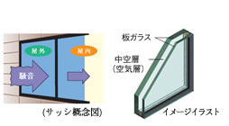 サッ シ性能