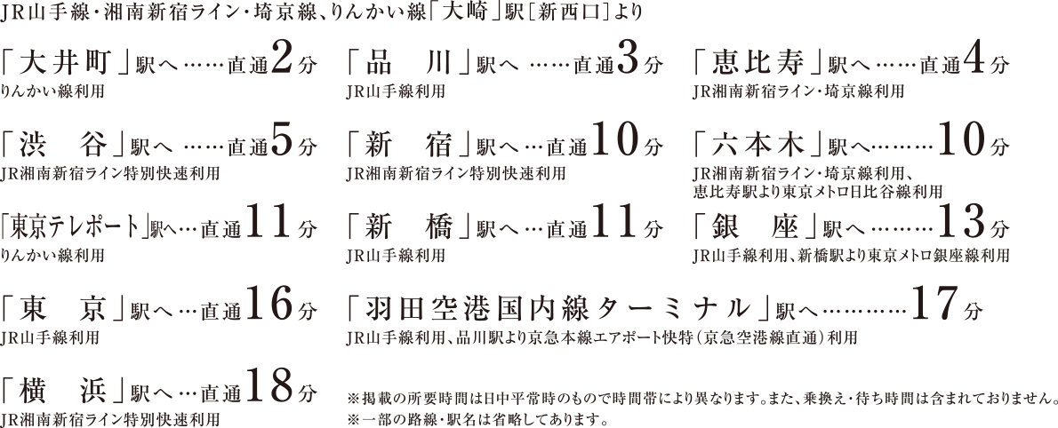 JR山手線・湘南新宿ライン・埼京線、りんかい線「大崎」駅［新西口］より　りんかい線利用「大井町」駅へ直通2分　JR山手線利用「品川」駅へ直通3分　JR湘南新宿ライン・埼京線利用「恵比寿」駅へ直通4分　JR湘南新宿ライン特別快速利用「渋谷」駅へ直通5分　JR湘南新宿ライン特別快速利用「新宿」駅へ直通10分　JR湘南新宿ライン・埼京線利用、恵比寿駅より東京メトロ日比谷線利用「六本木」駅へ10分　りんかい線利用「東京テレポート」駅へ直通11分　JR山手線利用「新橋」駅へ直通11分　JR山手線利用、新橋駅より東京メトロ銀座線利用「銀座」駅へ13分　JR山手線利用「東京」駅へ直通16分　JR山手線利用、品川駅より京急本線エアポート快特（京急空港線直結）利用「羽田空港国内線ターミナル」駅へ17分　JR湘南新宿ライン特別快速利用「横浜」駅へ直通18分　※掲載の所要時間は日中平常時のもので時間帯により異なります。また乗換え・待ち時間は含まれておりません。　※一部の路線・駅名は省略してあります。